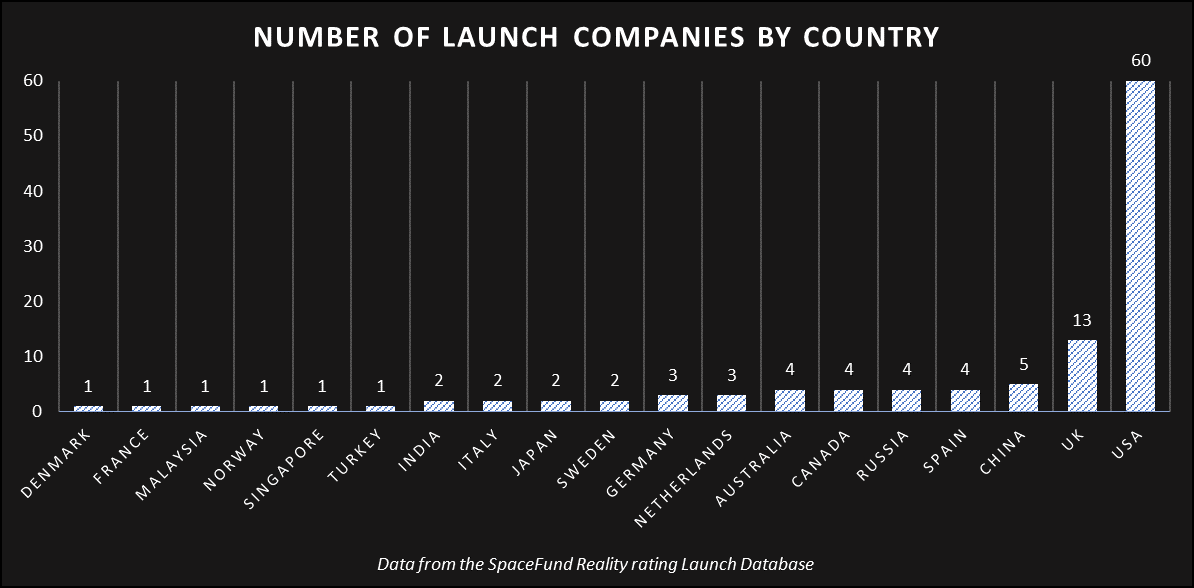 SpaceFund - Launch Companies by Country - Boys Like Rockets