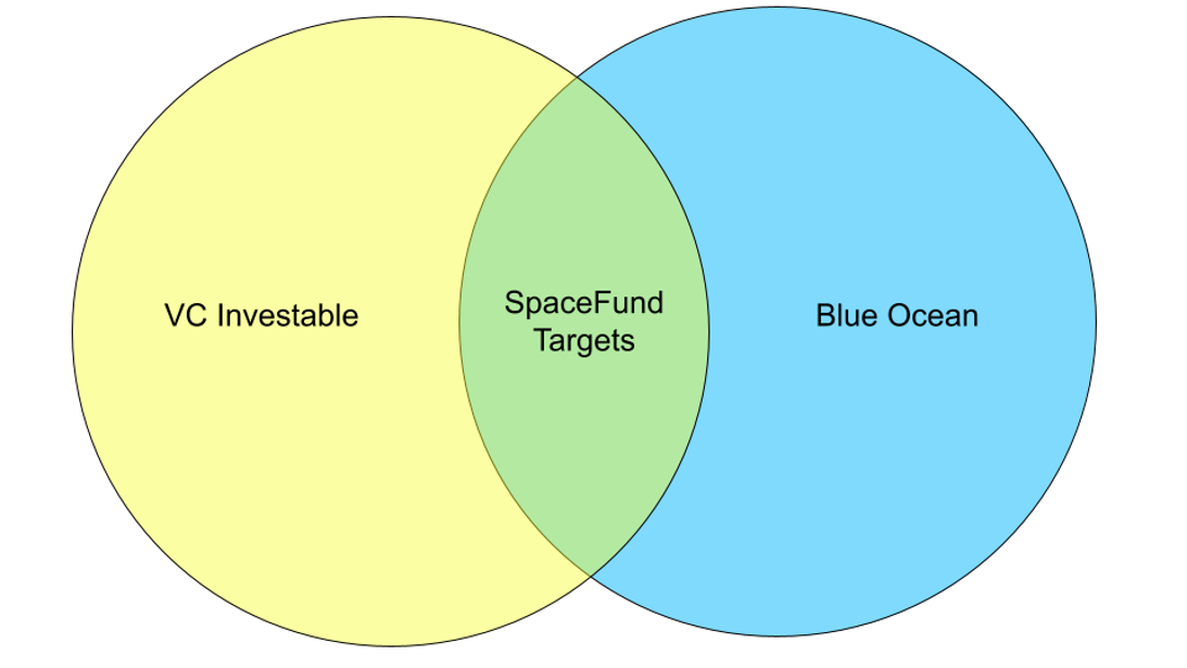 Venn Diagram SpaceFund Target Investments